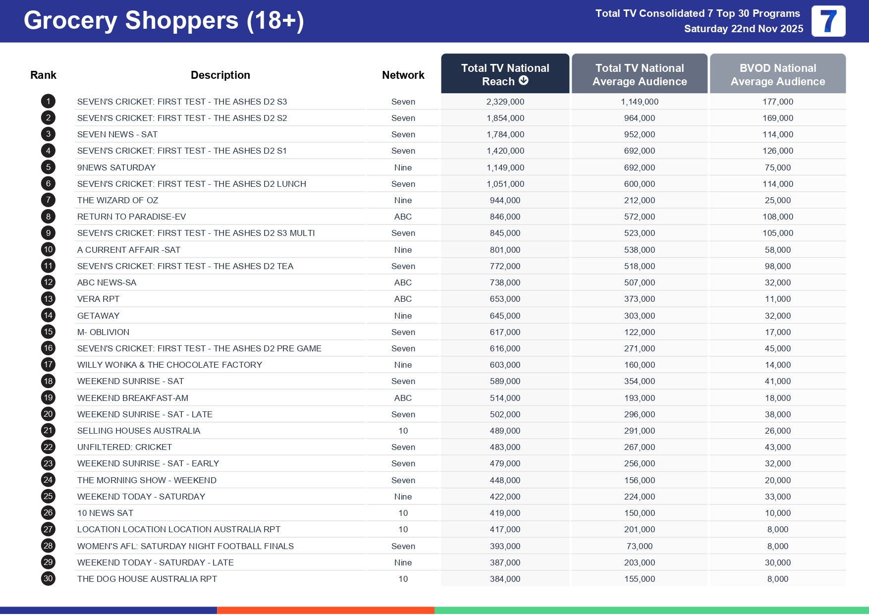Saturday 29 November 2025 TV Ratings Australia