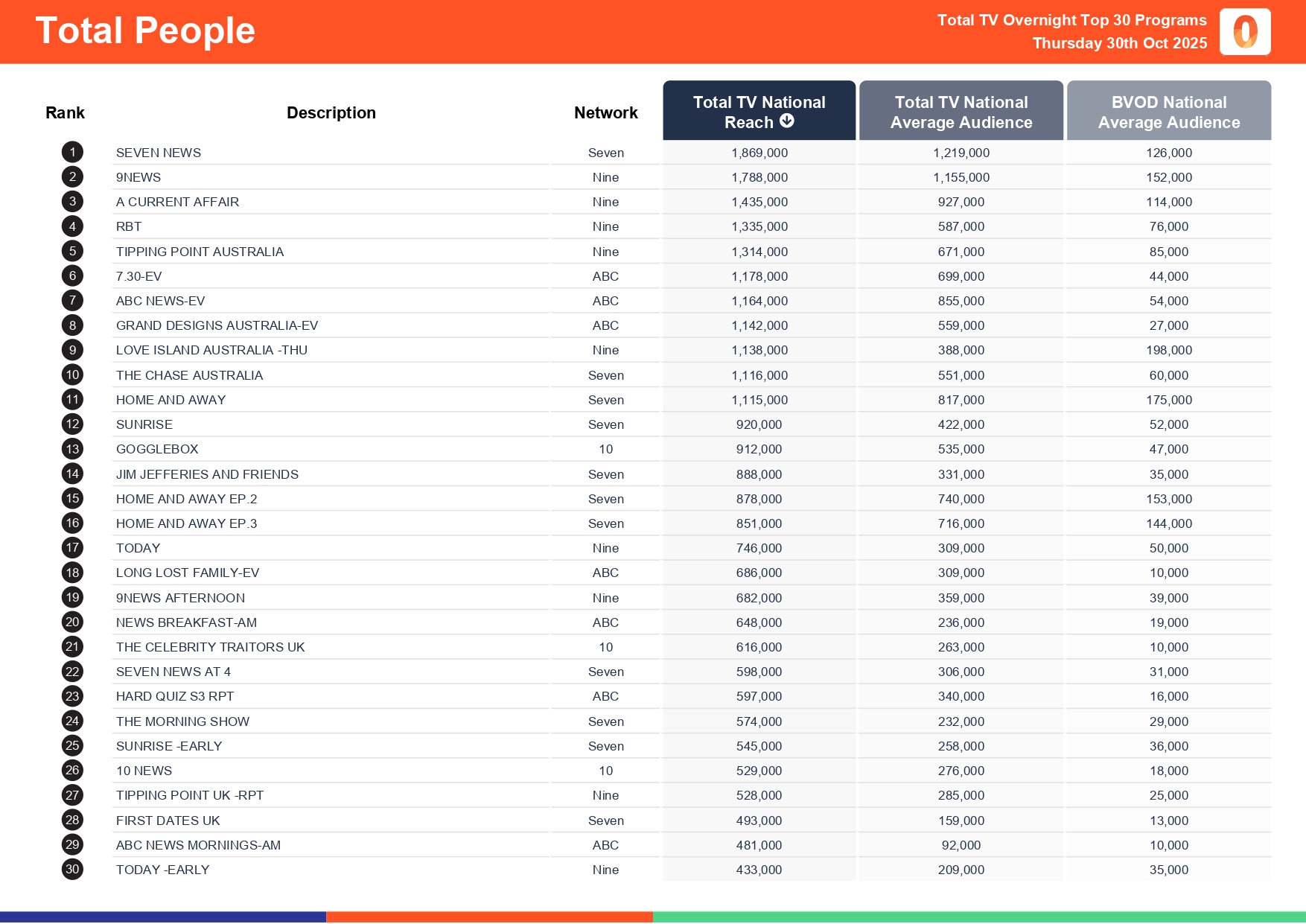 Thursday 30 October 2025 TV Ratings Australia