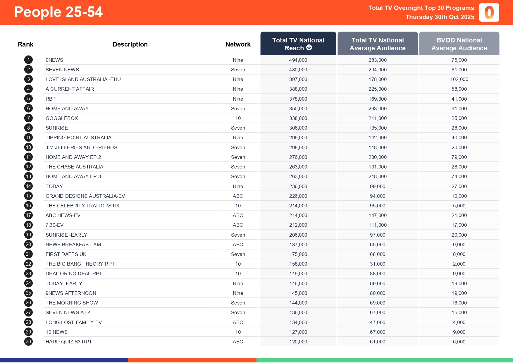 Thursday 30 October 2025 TV Ratings Australia