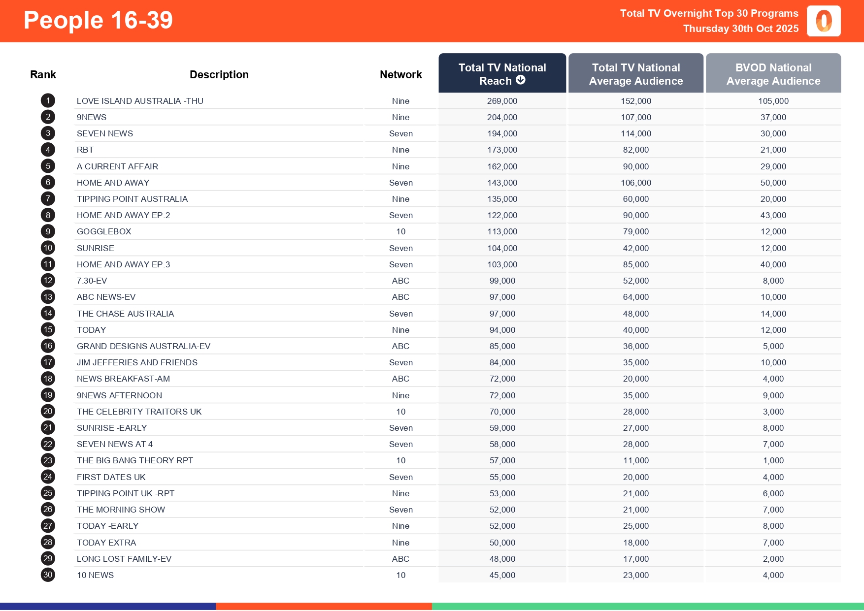 Thursday 30 October 2025 TV Ratings Australia