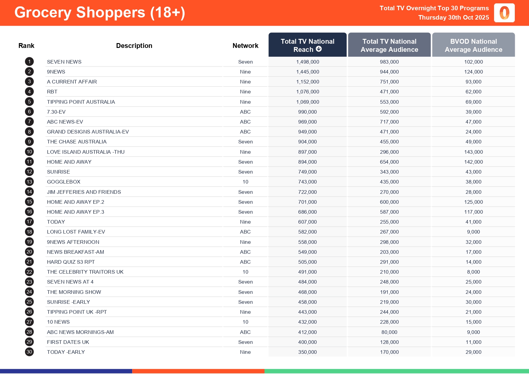 Thursday 30 October 2025 TV Ratings Australia