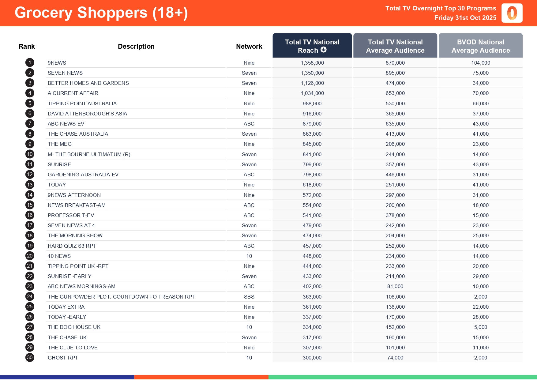 Friday 31 October 2025 TV Ratings Australia