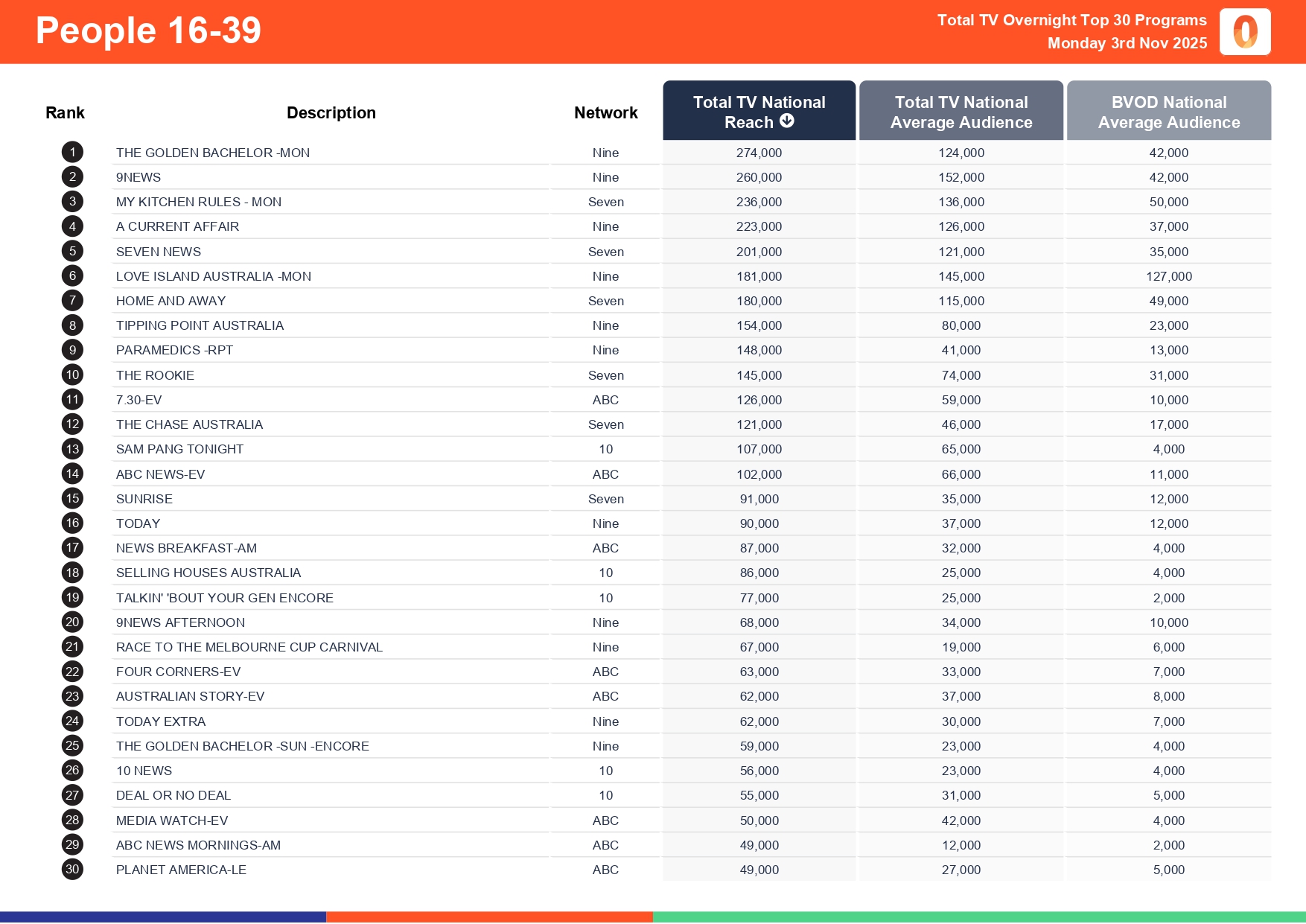 Monday 3 November 2025 TV Ratings Australia