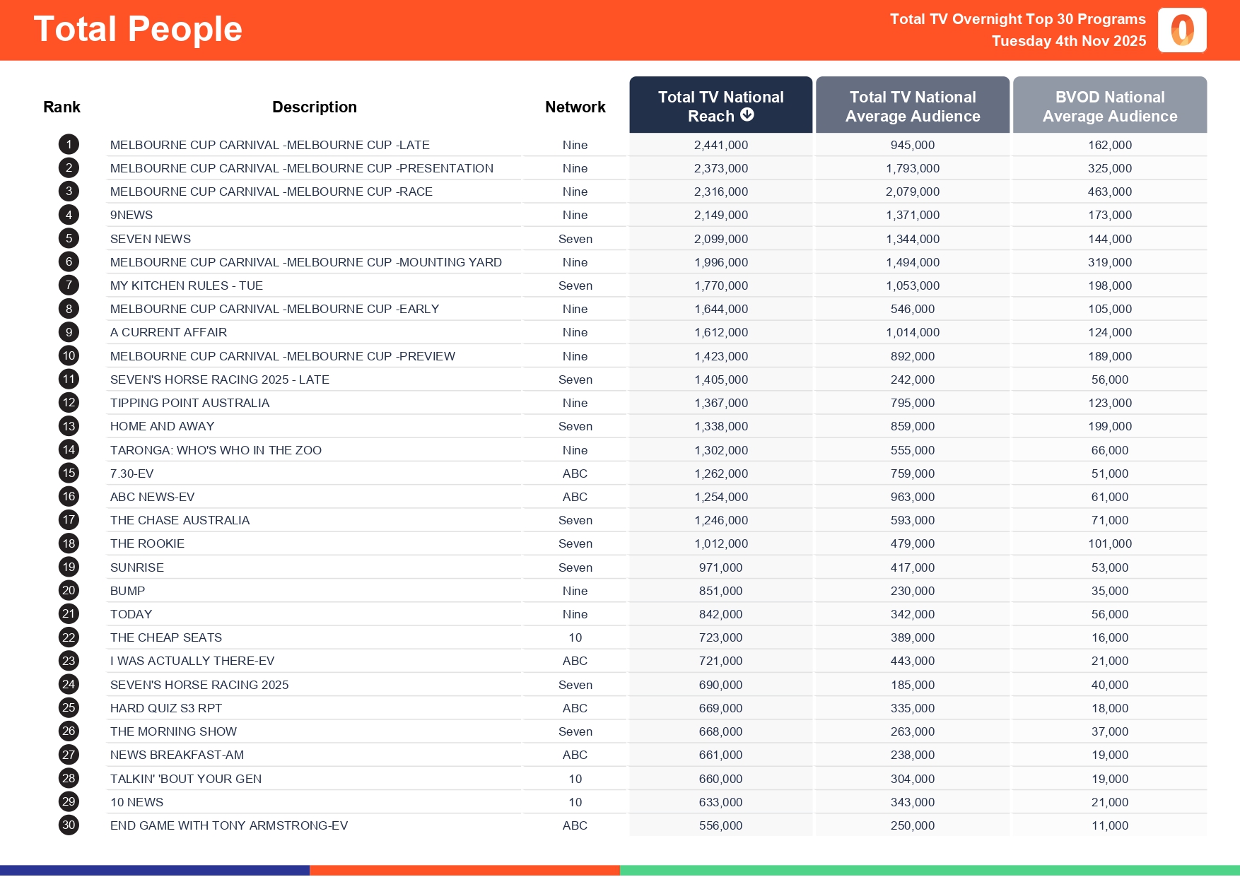 Tuesday 4 November 2025 TV Ratings Australia
