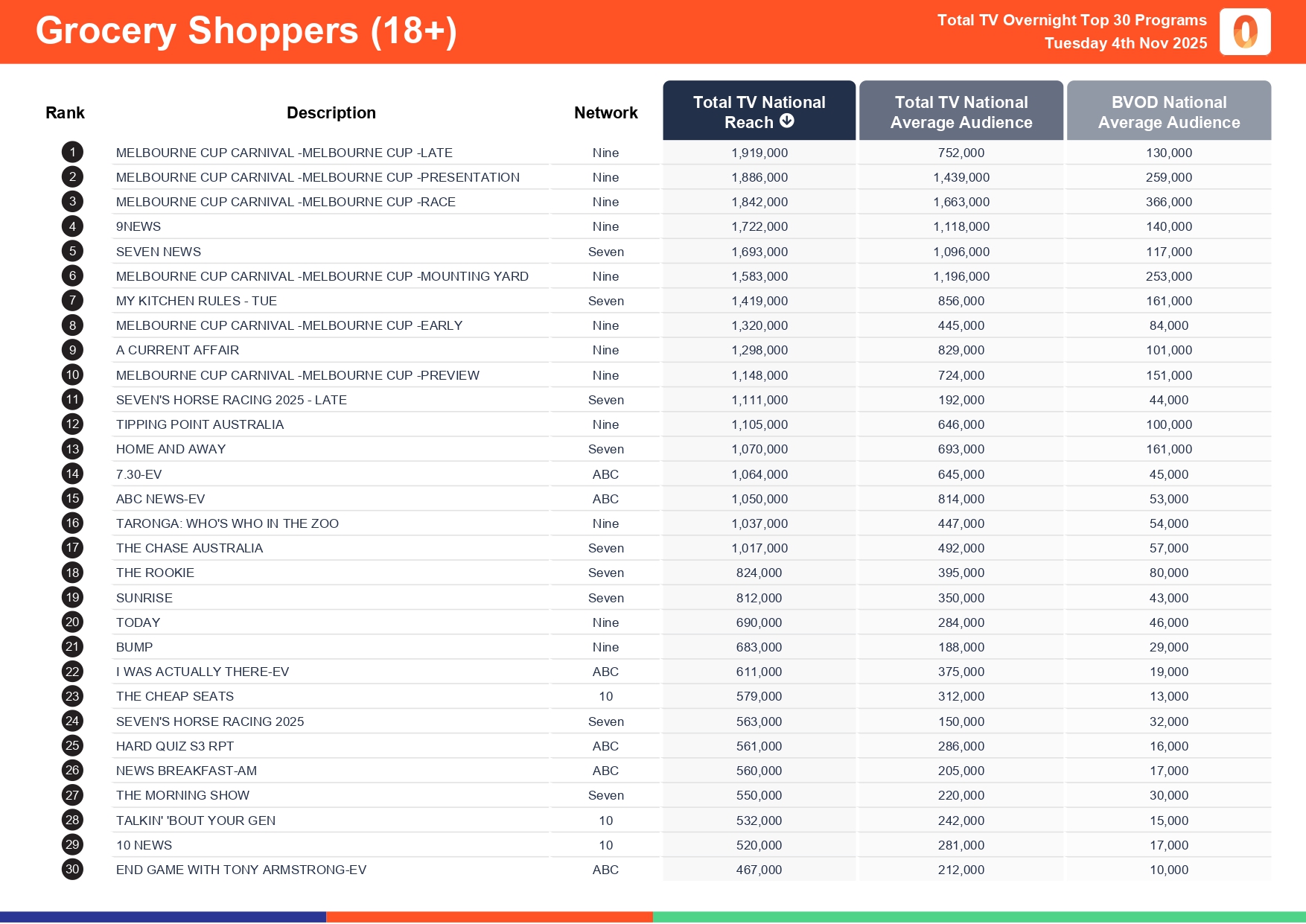 Tuesday 4 November 2025 TV Ratings Australia