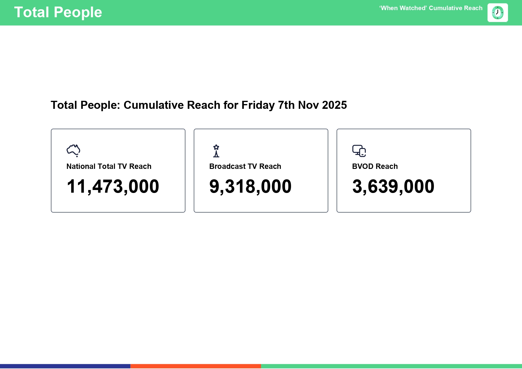 Friday 7 November 2025 TV Ratings Australia