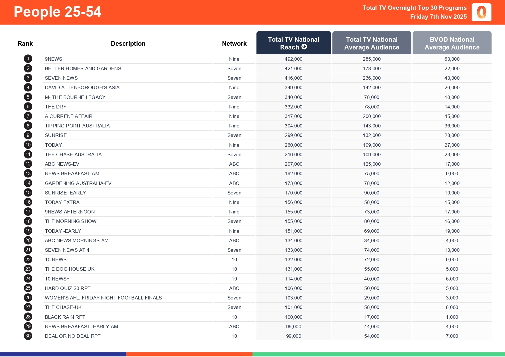 Friday 7 November 2025 TV Ratings Australia