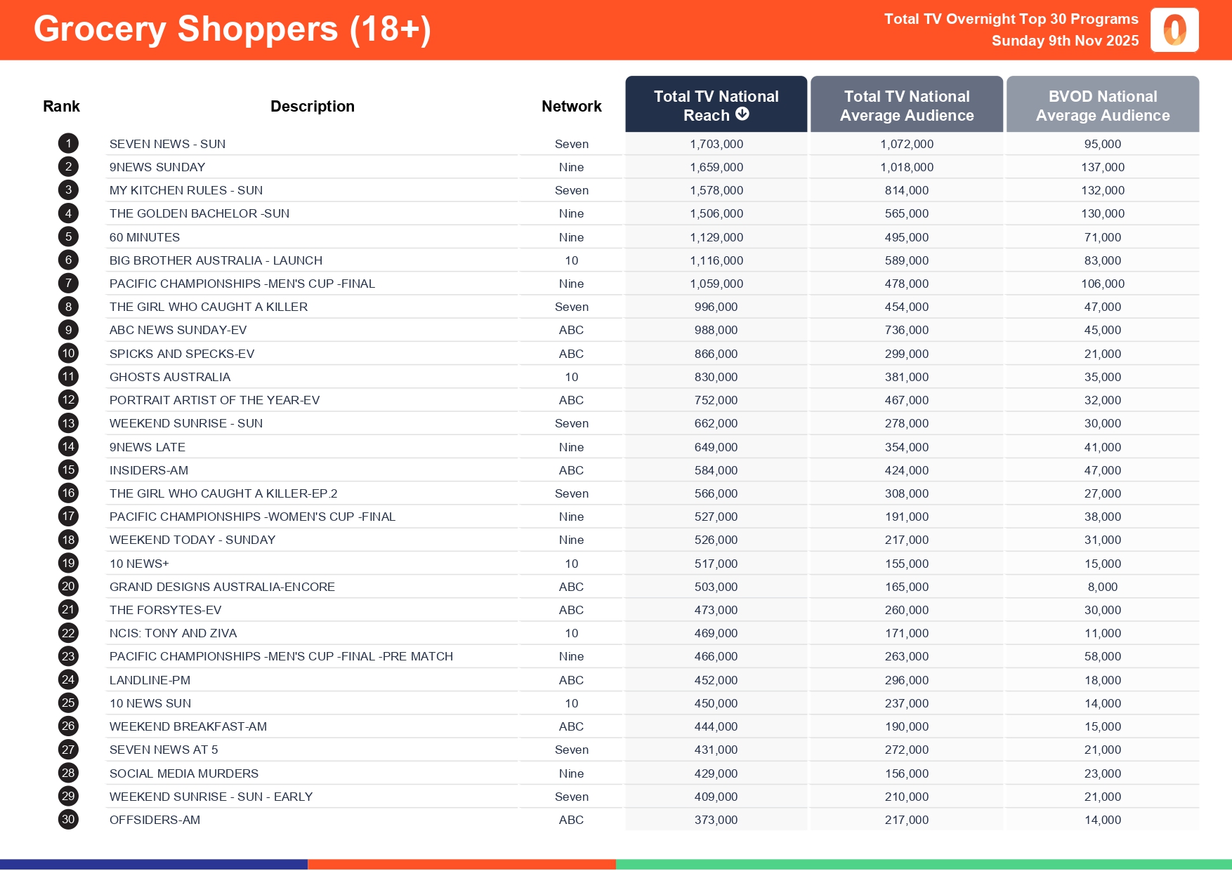 Sunday 9 November 2025 TV Ratings Australia
