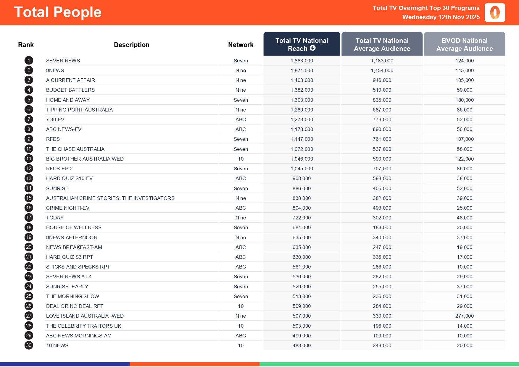Wednesday 12 November 2025 TV Ratings Australia