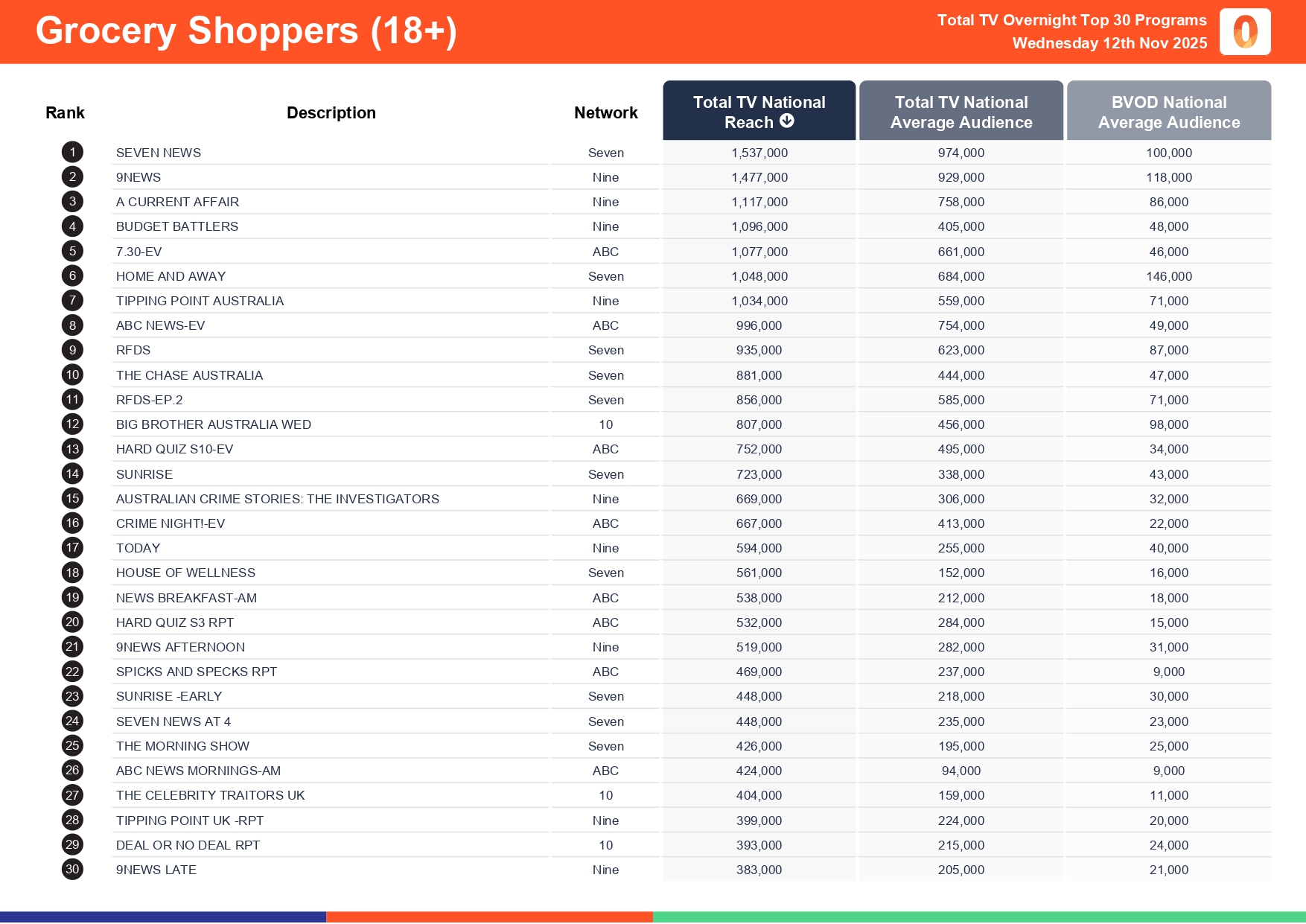 Wednesday 12 November 2025 TV Ratings Australia