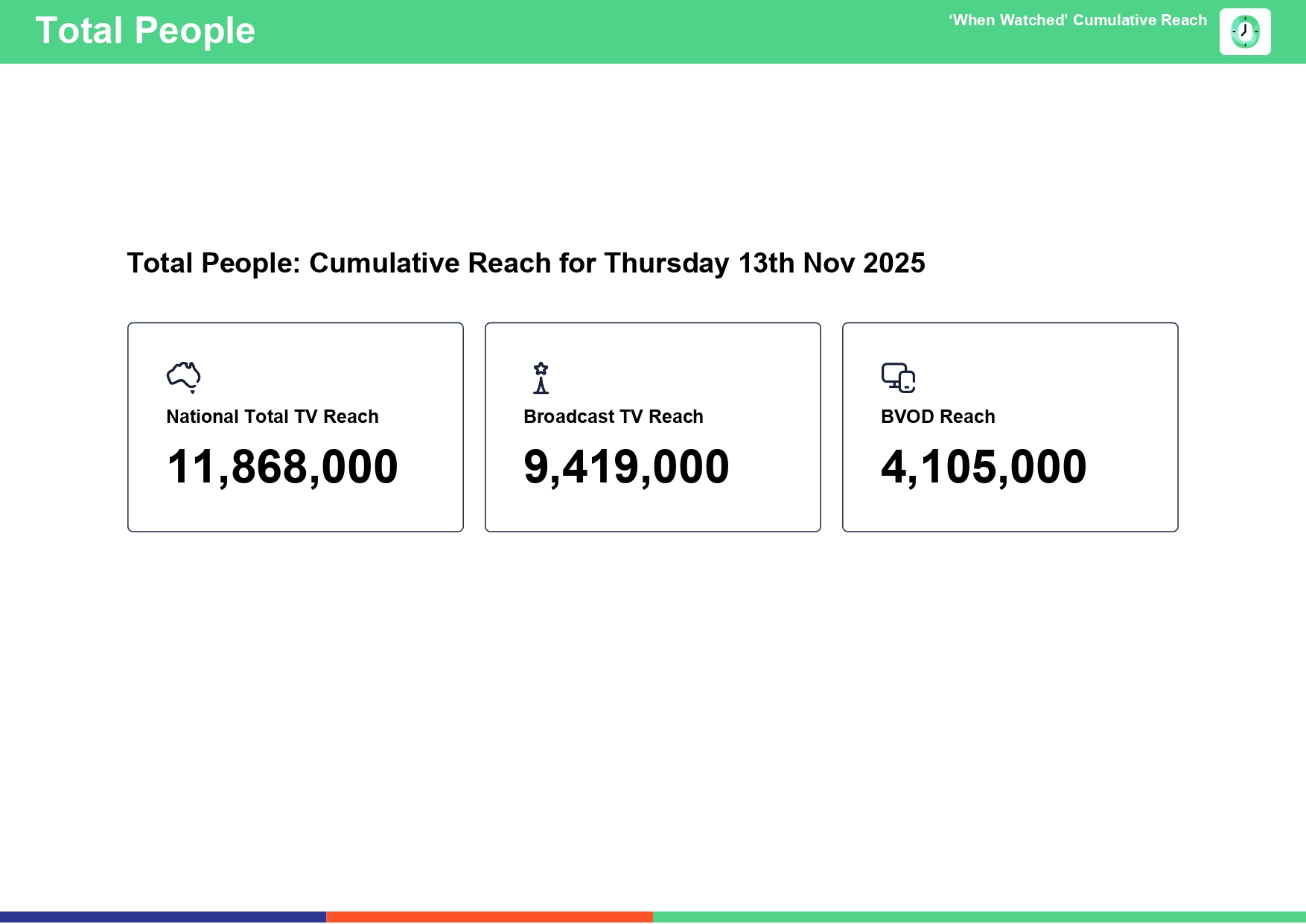 Thursday 13 November 2025 TV Ratings Australia