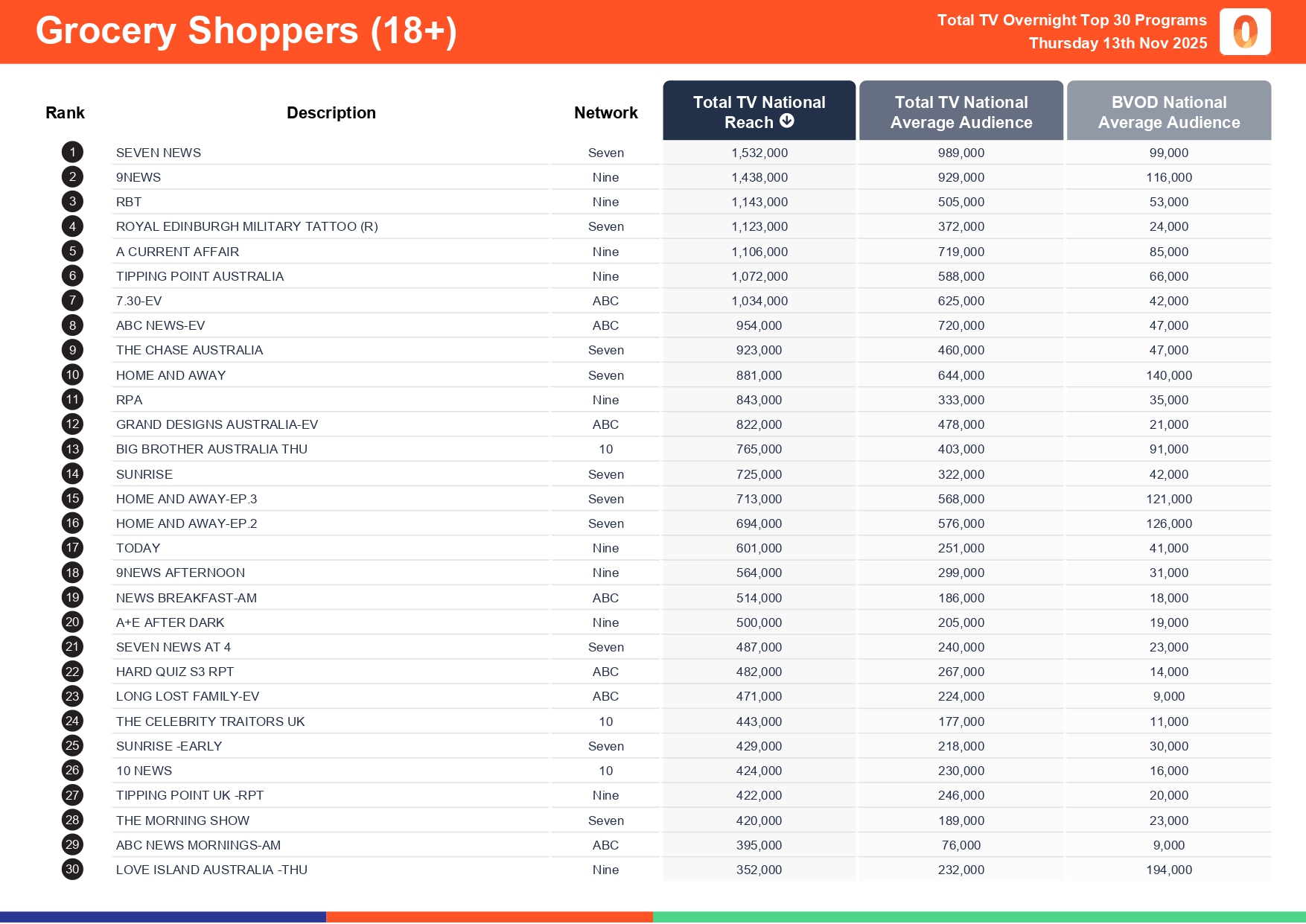 Thursday 13 November 2025 TV Ratings Australia