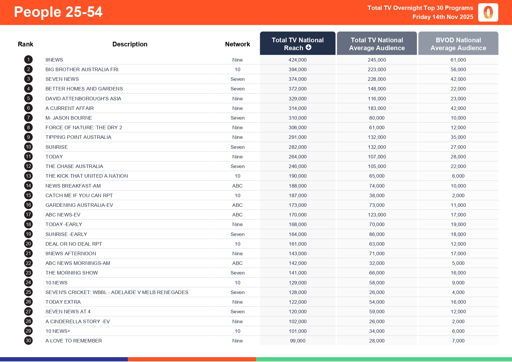 Friday 14 November 2025 TV Ratings Australia