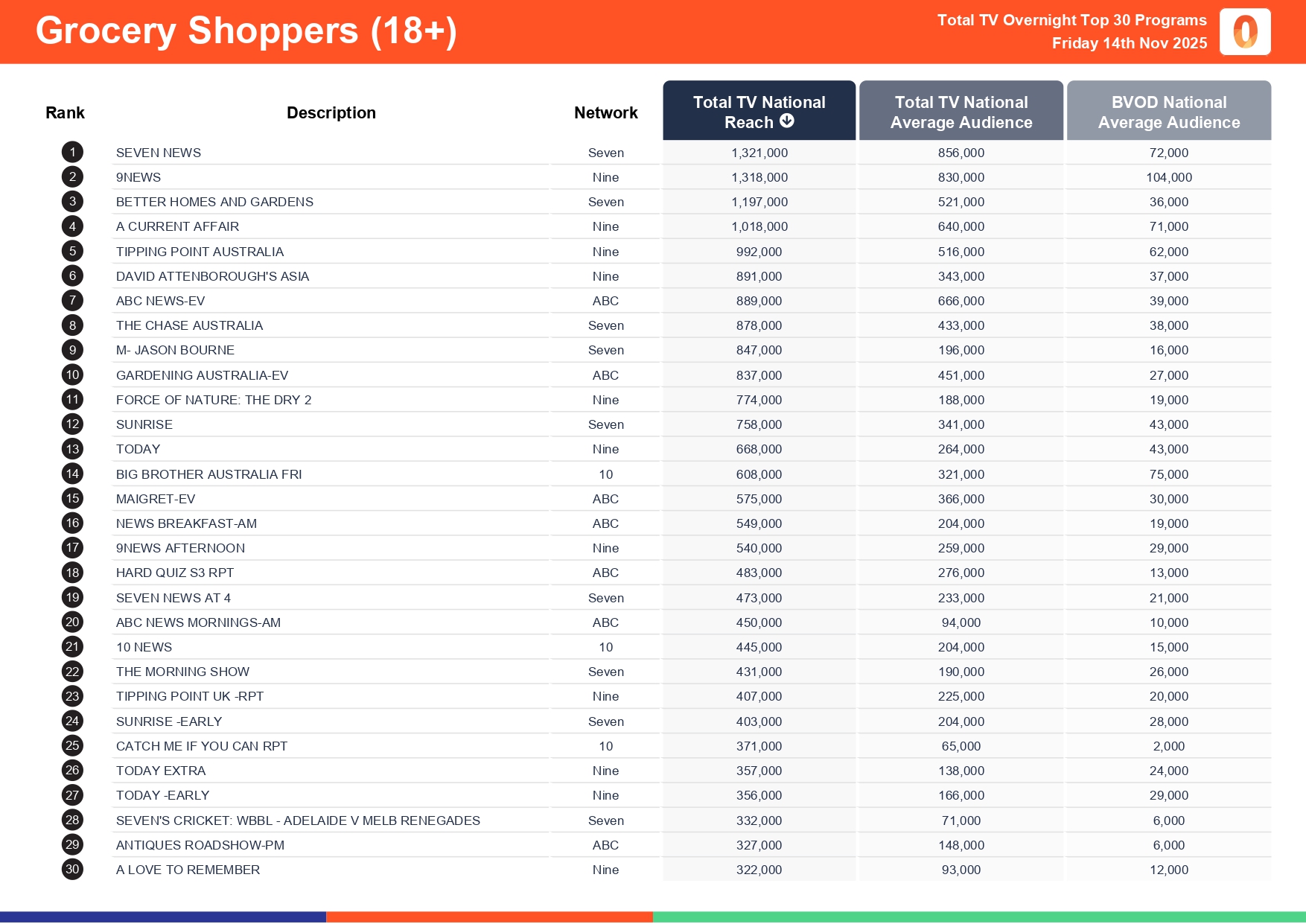 Friday 14 November 2025 TV Ratings Australia
