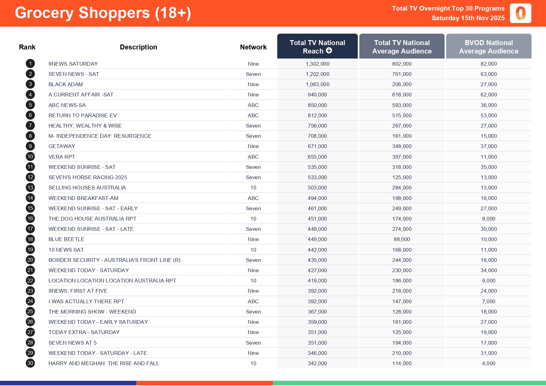 Saturday 15 November 2025 TV Ratings Australia
