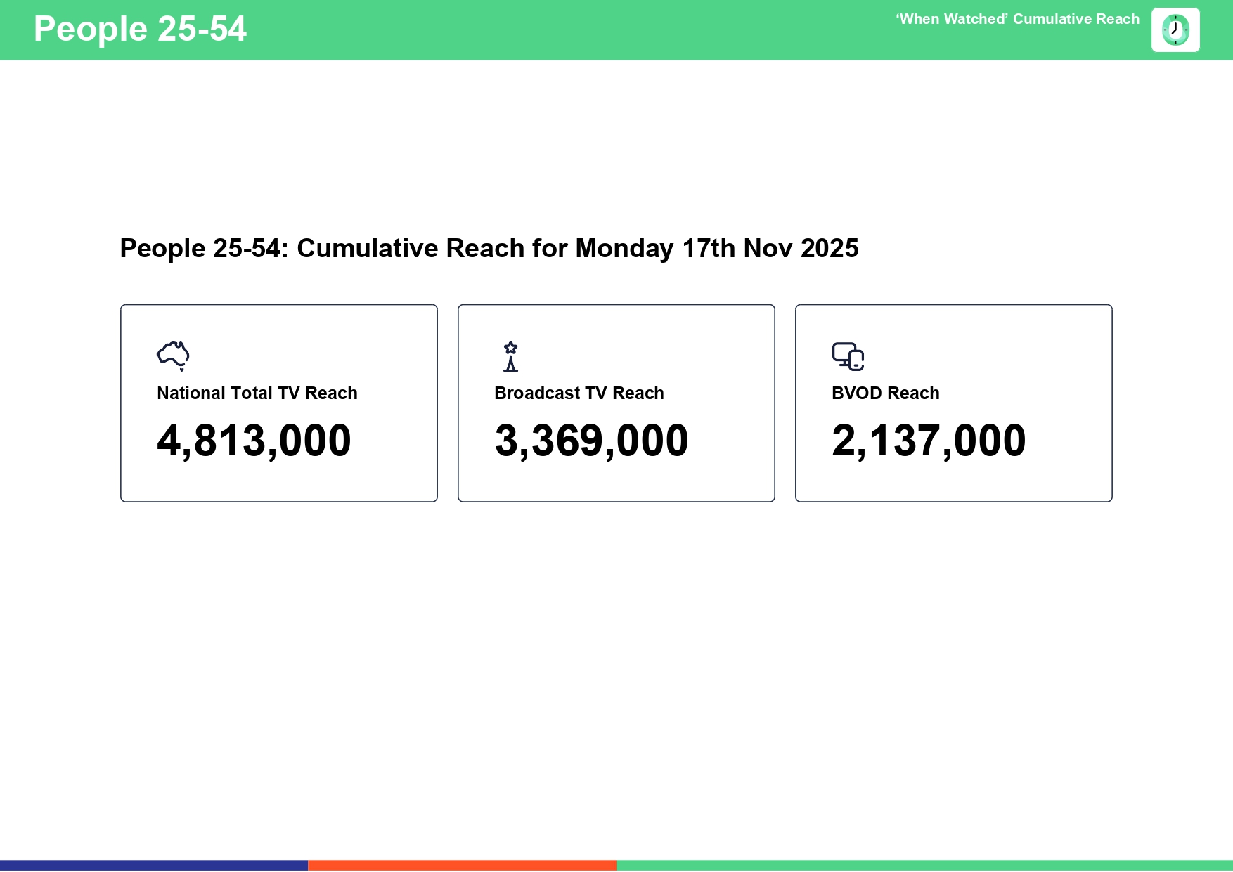 Monday 17 November 2025 TV Ratings Australia
