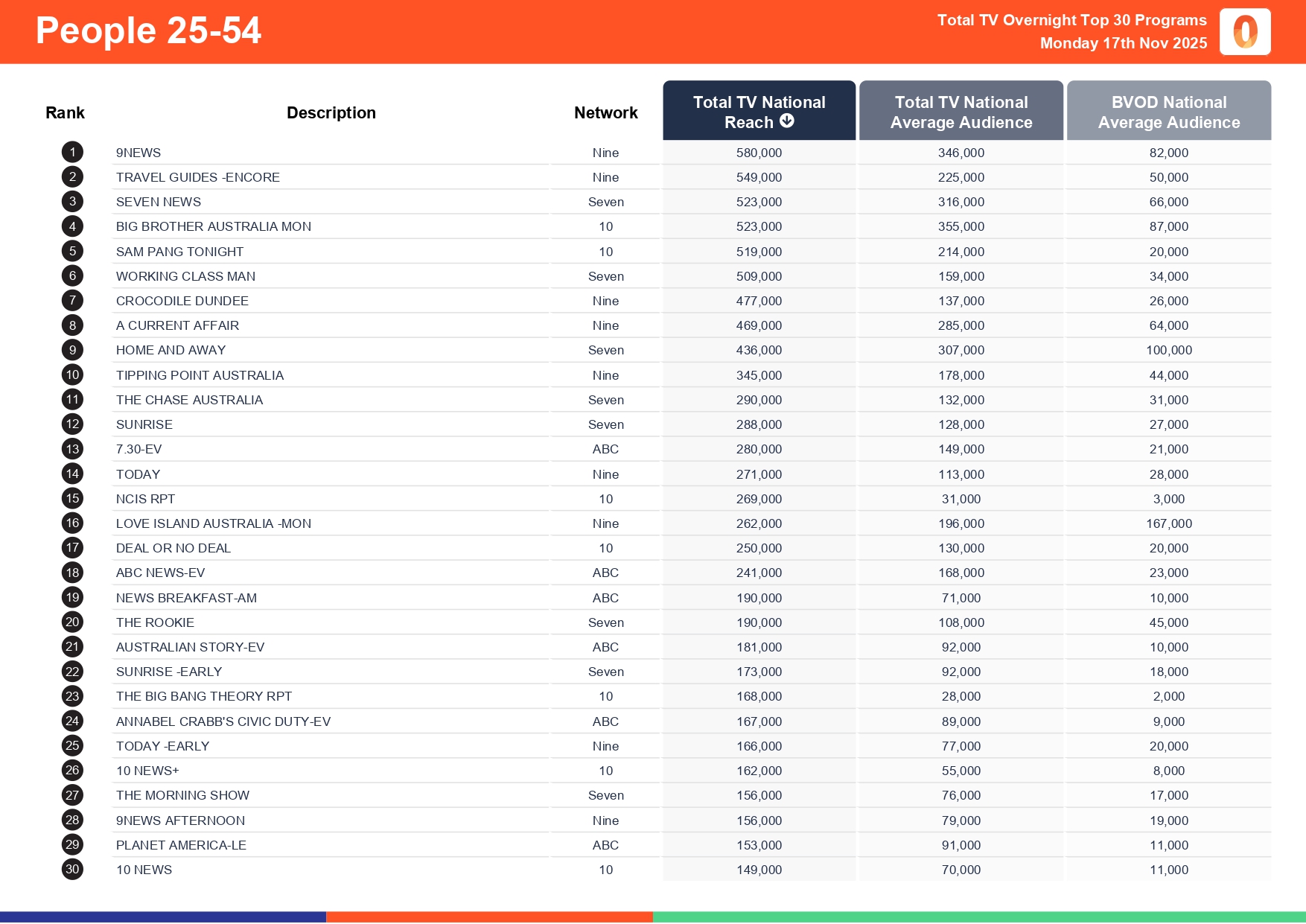 Monday 17 November 2025 TV Ratings Australia