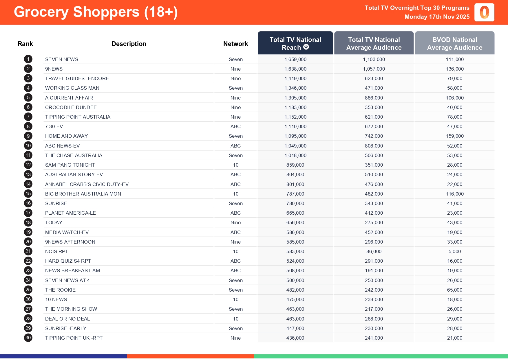 Monday 17 November 2025 TV Ratings Australia