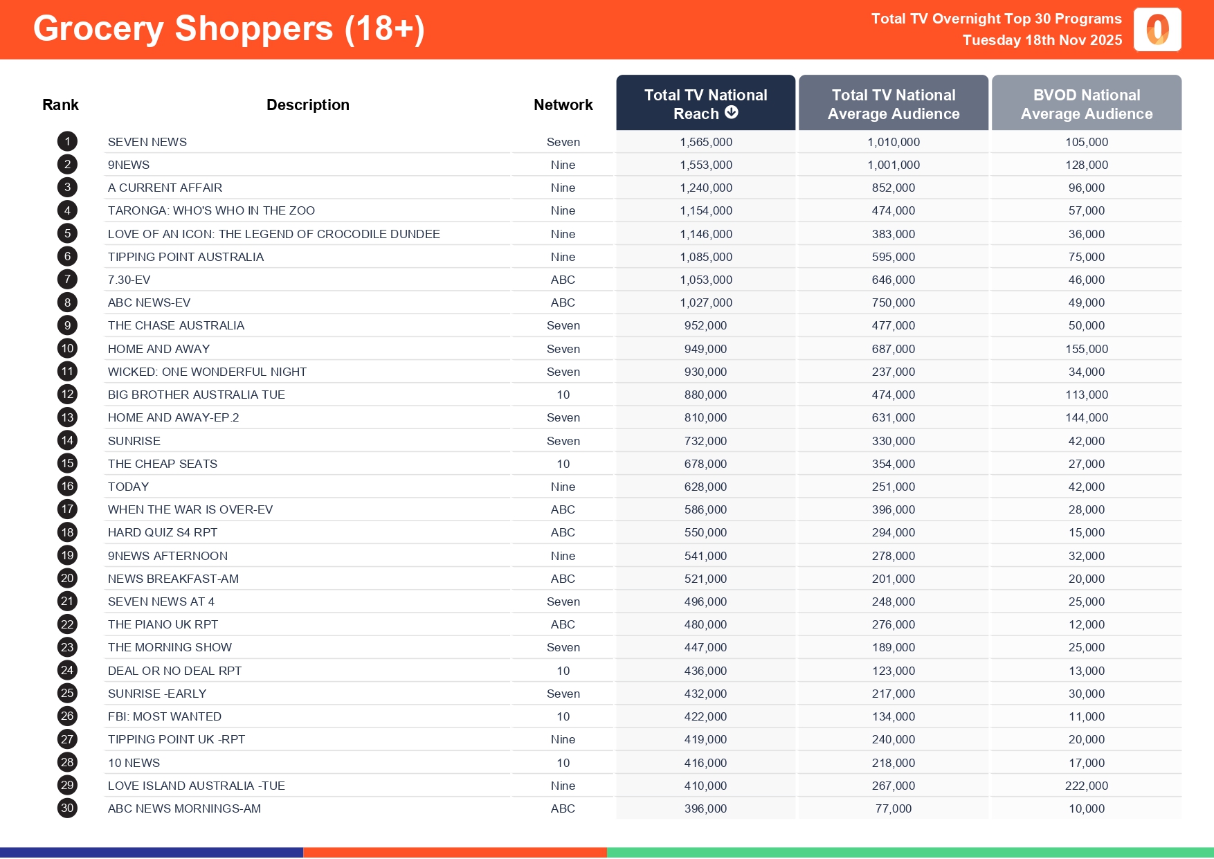 Tuesday 18 November 2025 TV Ratings Australia
