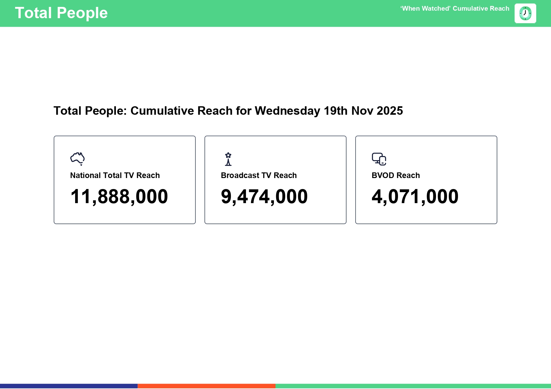 Wednesday 19 November 2025 TV Ratings Australia