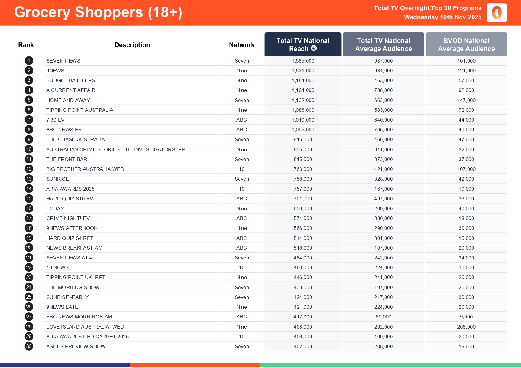 Wednesday 19 November 2025 TV Ratings Australia