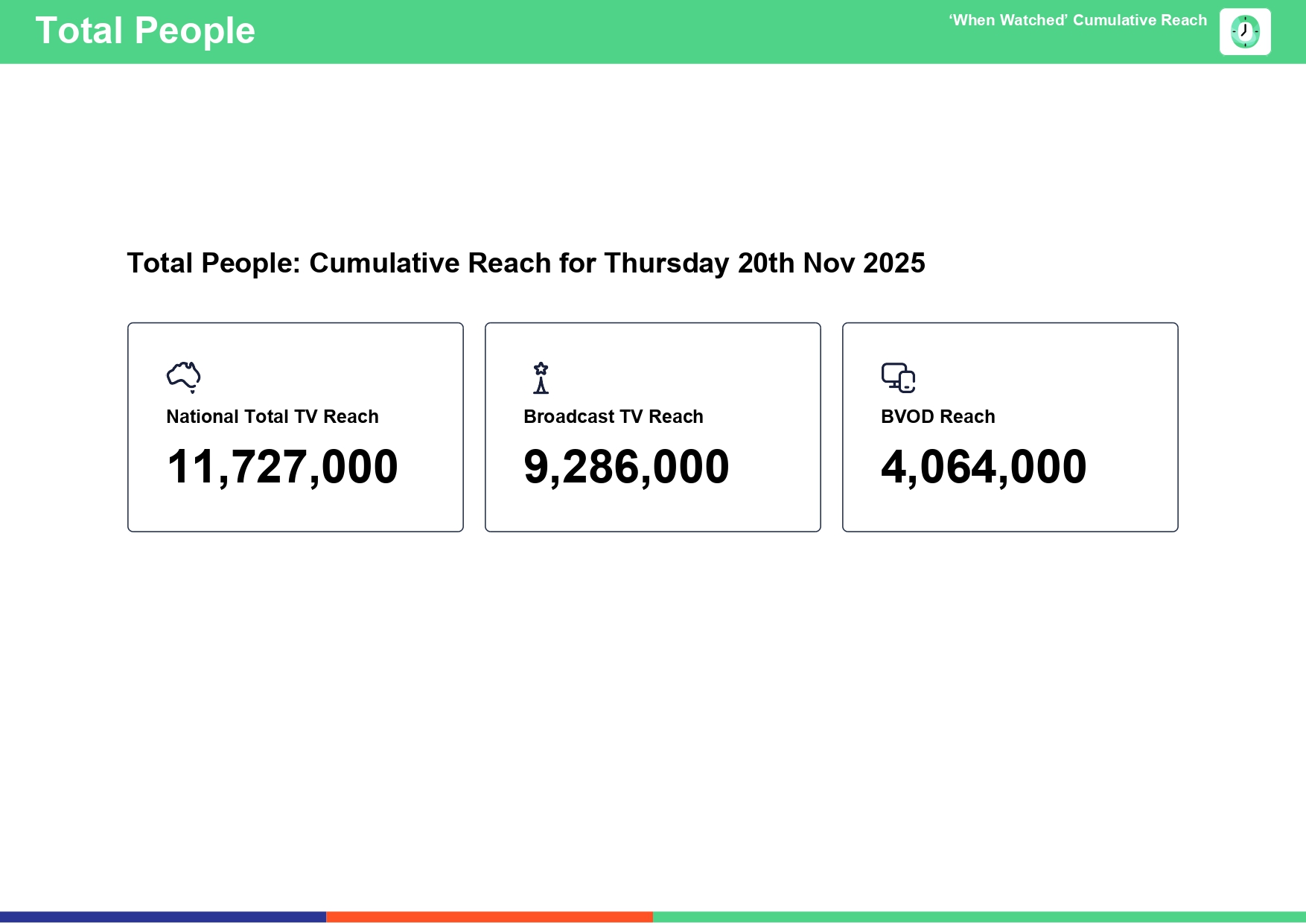Thursday 20 November 2025 TV Ratings Australia