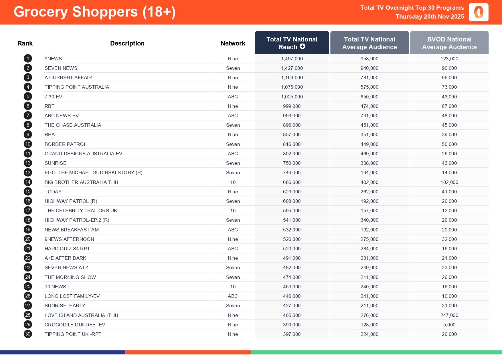 Thursday 20 November 2025 TV Ratings Australia
