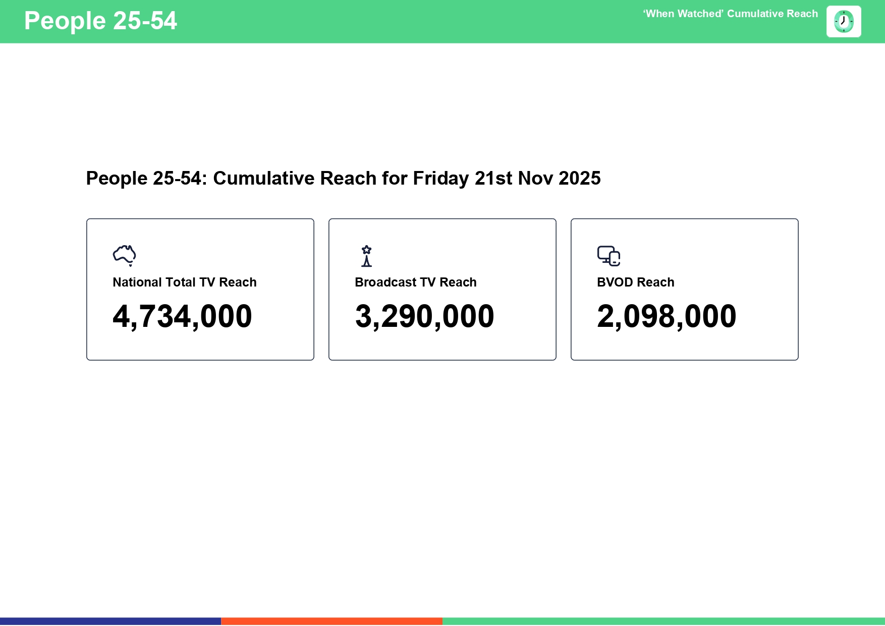 Friday 21 November 2025 TV Ratings Australia