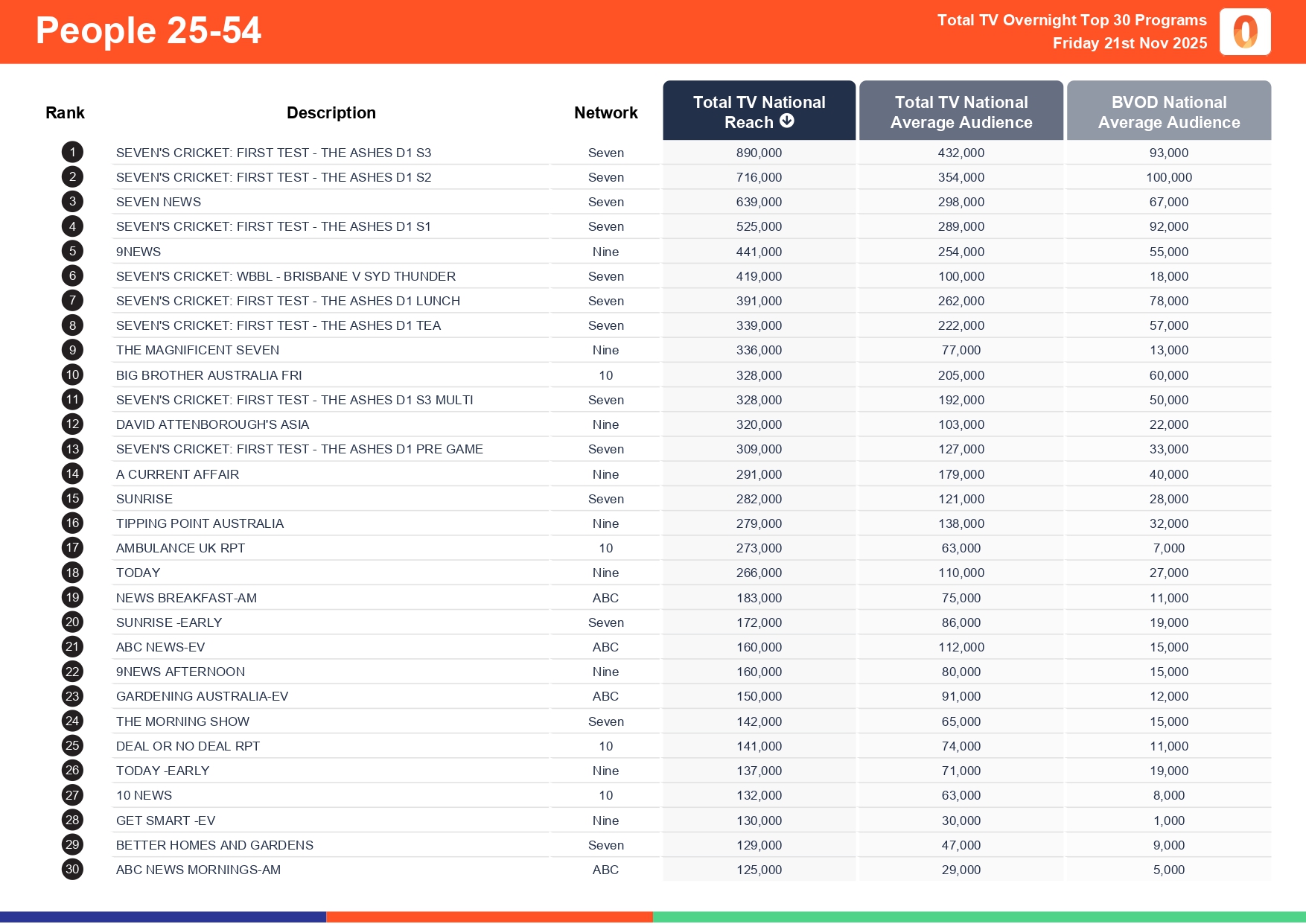 Friday 21 November 2025 TV Ratings Australia