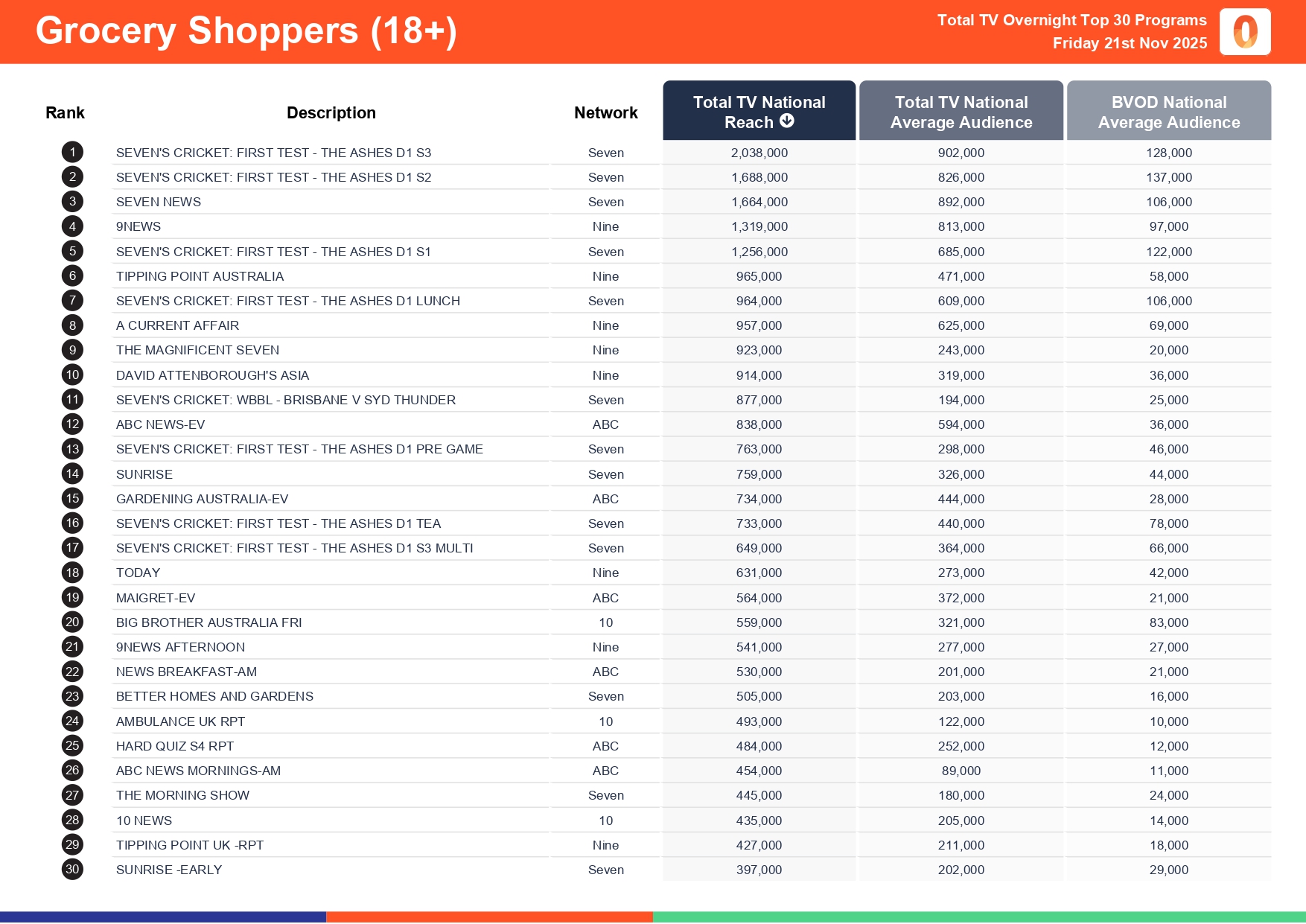 Friday 21 November 2025 TV Ratings Australia