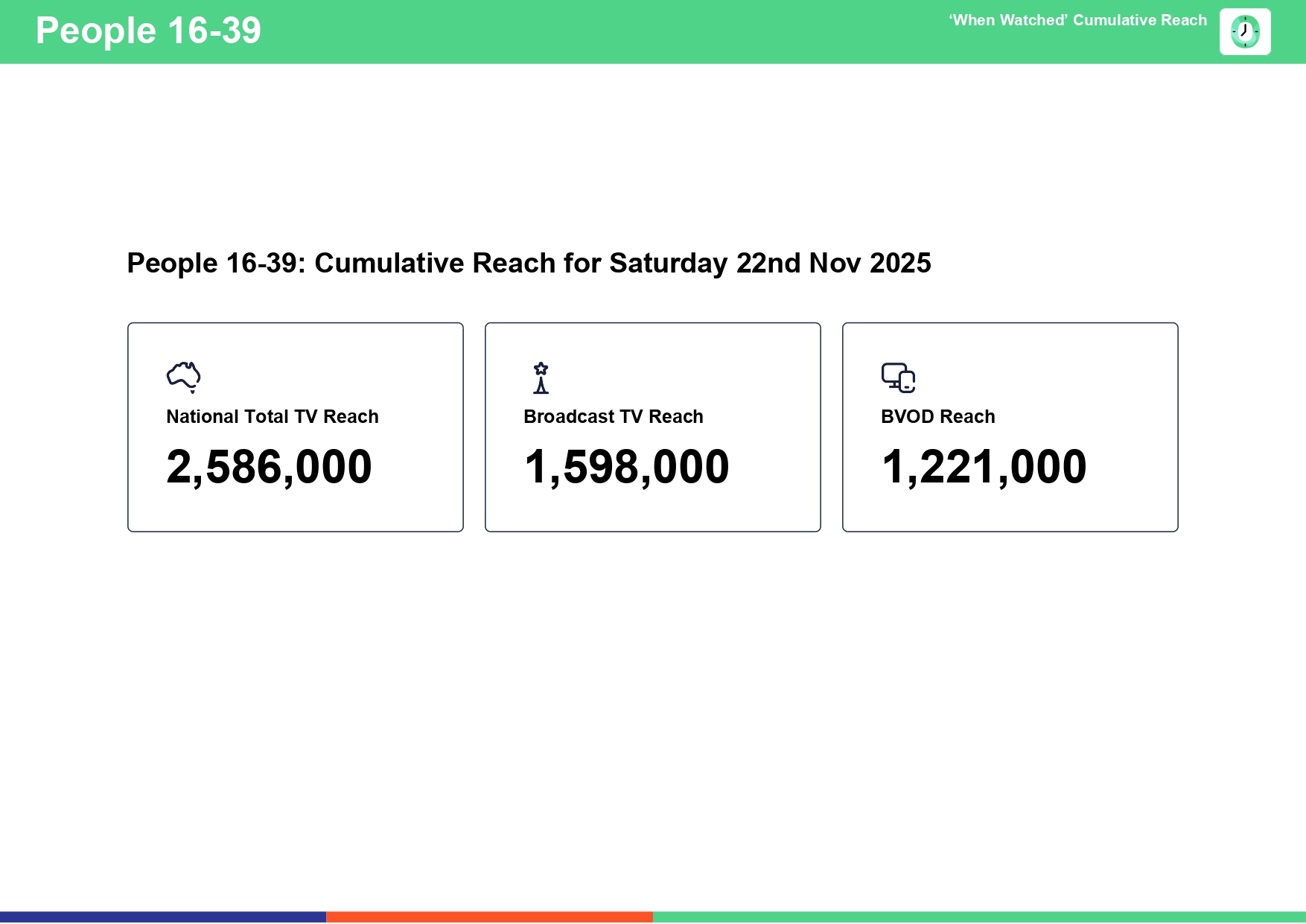 Saturday 22 November 2025 TV Ratings Australia