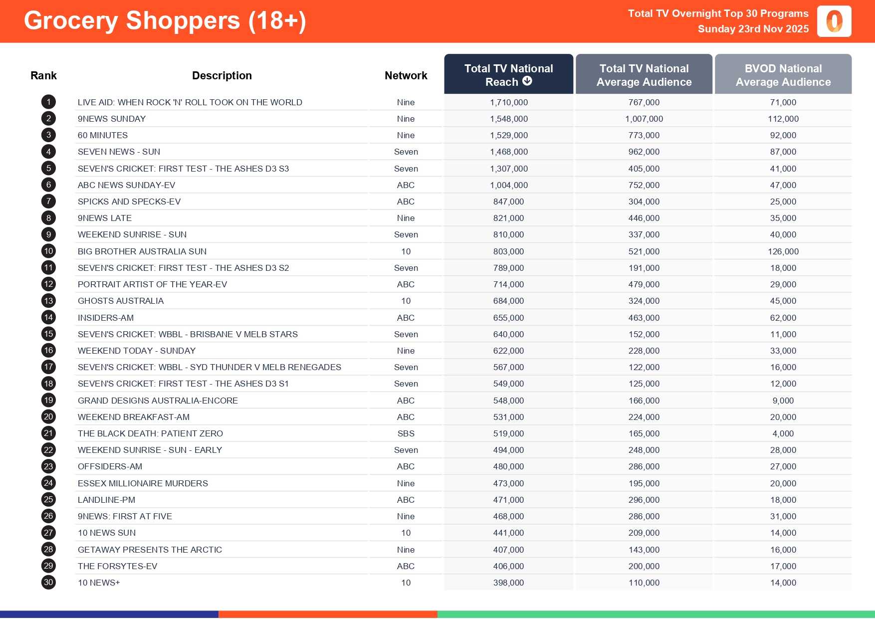 Sunday 23 November 2025 TV Ratings Australia