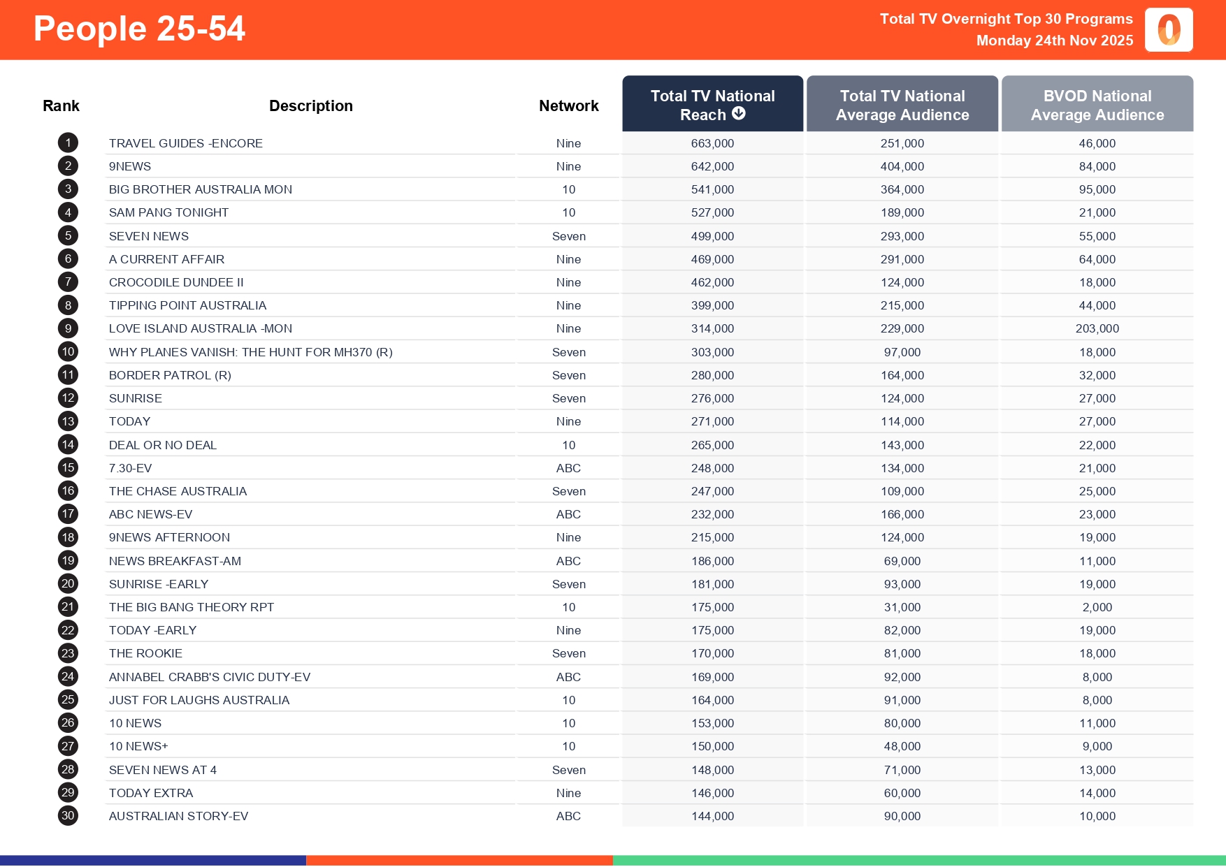 Monday 24 November 2025 TV Ratings Australia