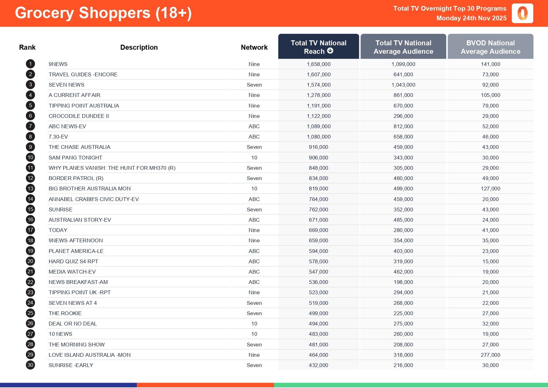 Monday 24 November 2025 TV Ratings Australia