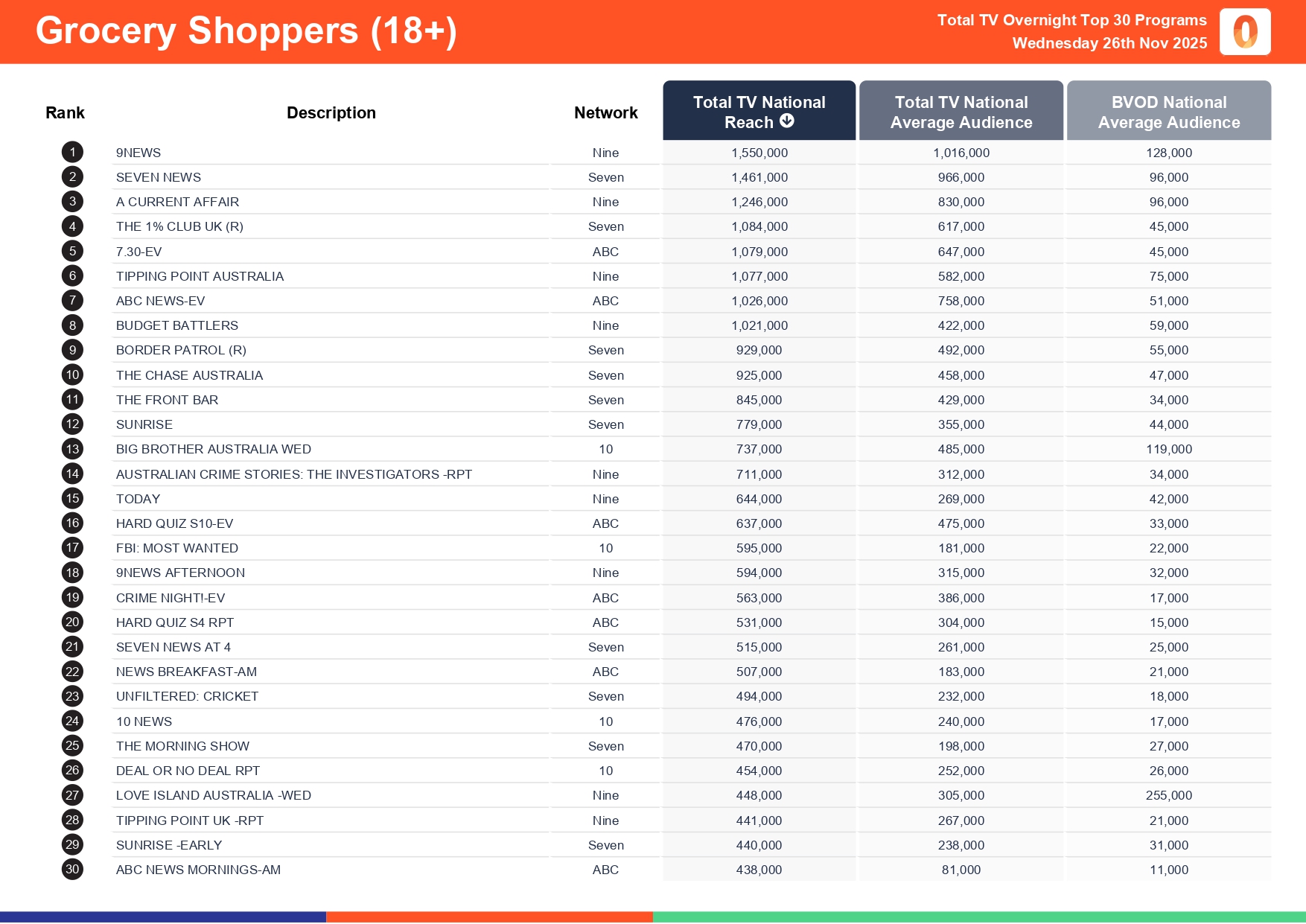 Wednesday 26 November 2025 TV Ratings Australia