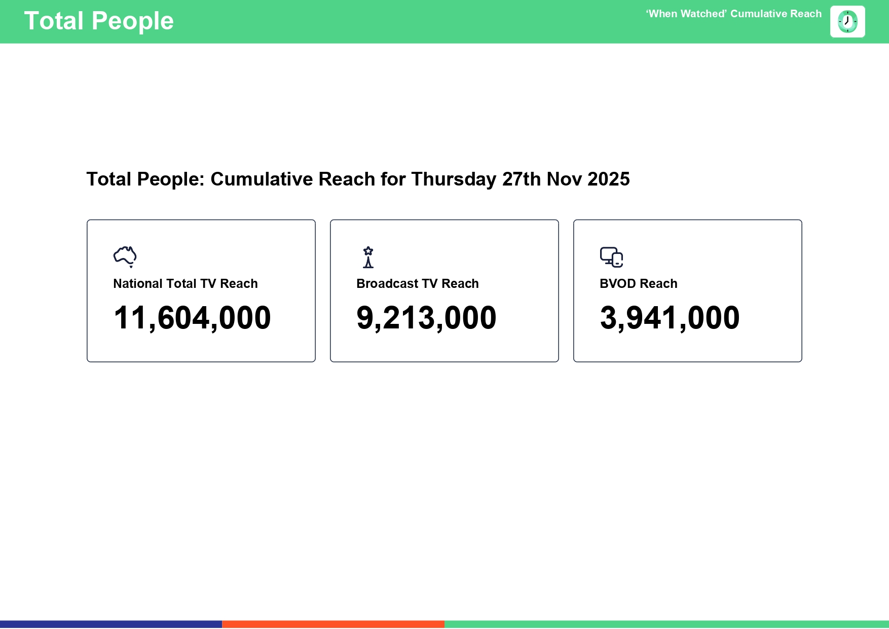 Thursday 27 November 2025 TV Ratings Australia