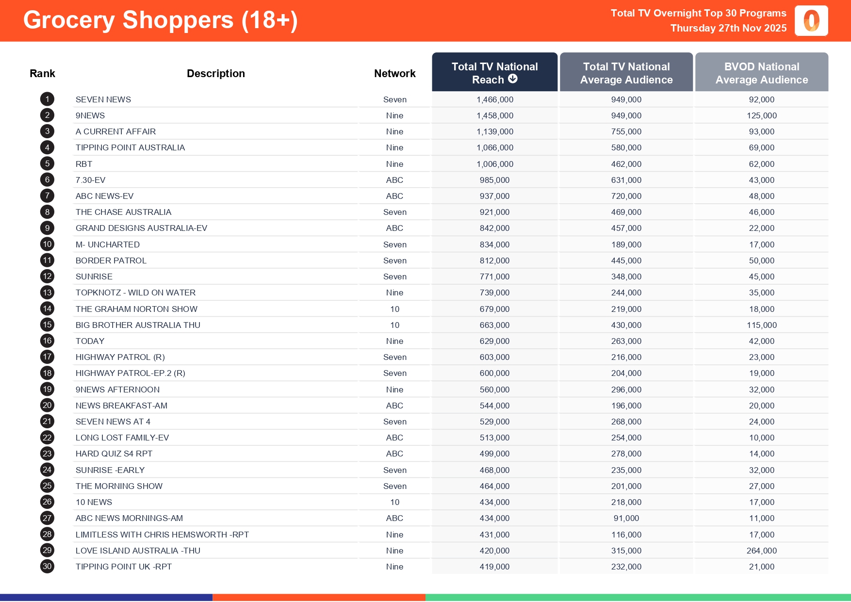 Thursday 27 November 2025 TV Ratings Australia
