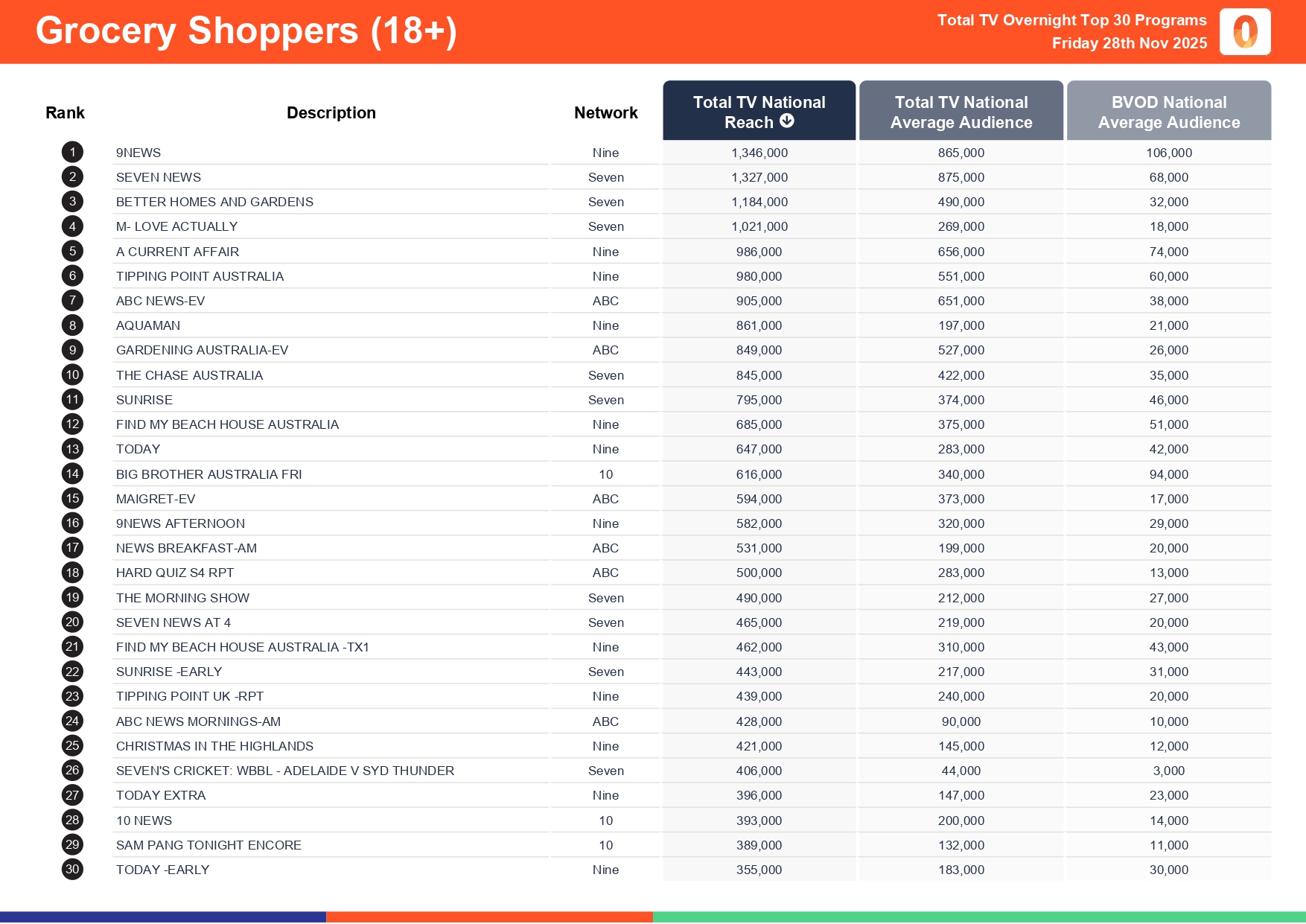 Friday 28 November 2025 TV Ratings Australia