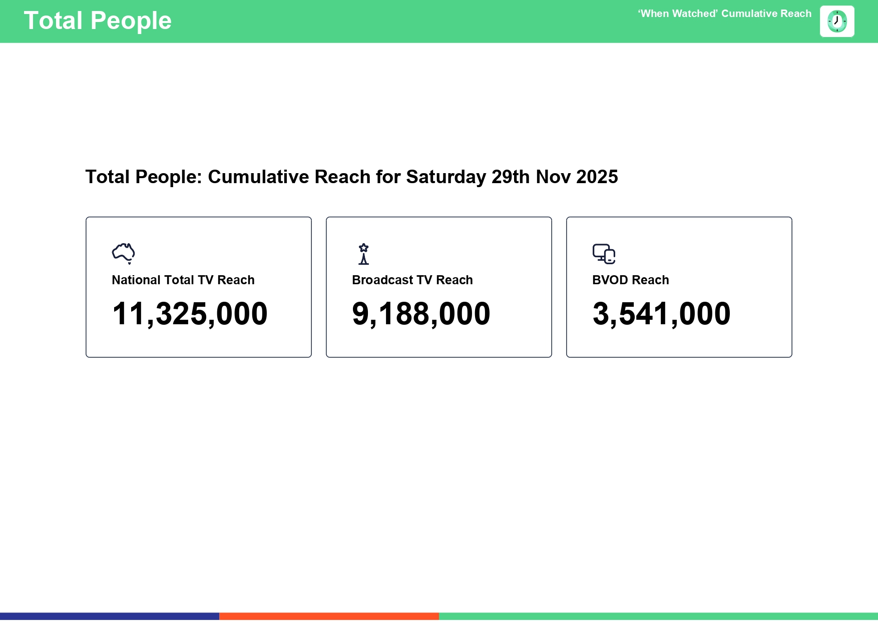 Saturday 29 November 2025 TV Ratings Australia