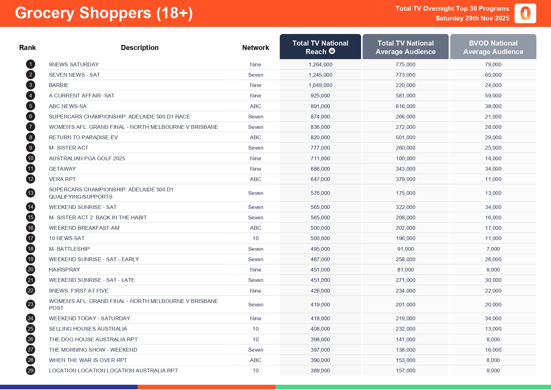Saturday 29 November 2025 TV Ratings Australia