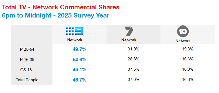 Ratings 2025 | NBN secures 33rd consecutive ratings year in 2025