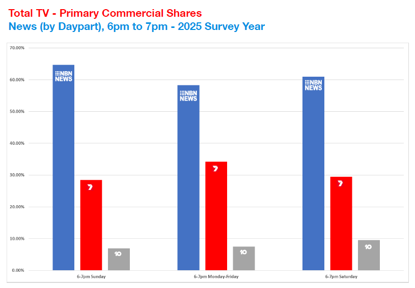 Ratings 2025 | NBN secures 33rd consecutive ratings year in 2025