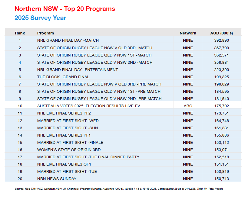 Ratings 2025 | NBN secures 33rd consecutive ratings year in 2025