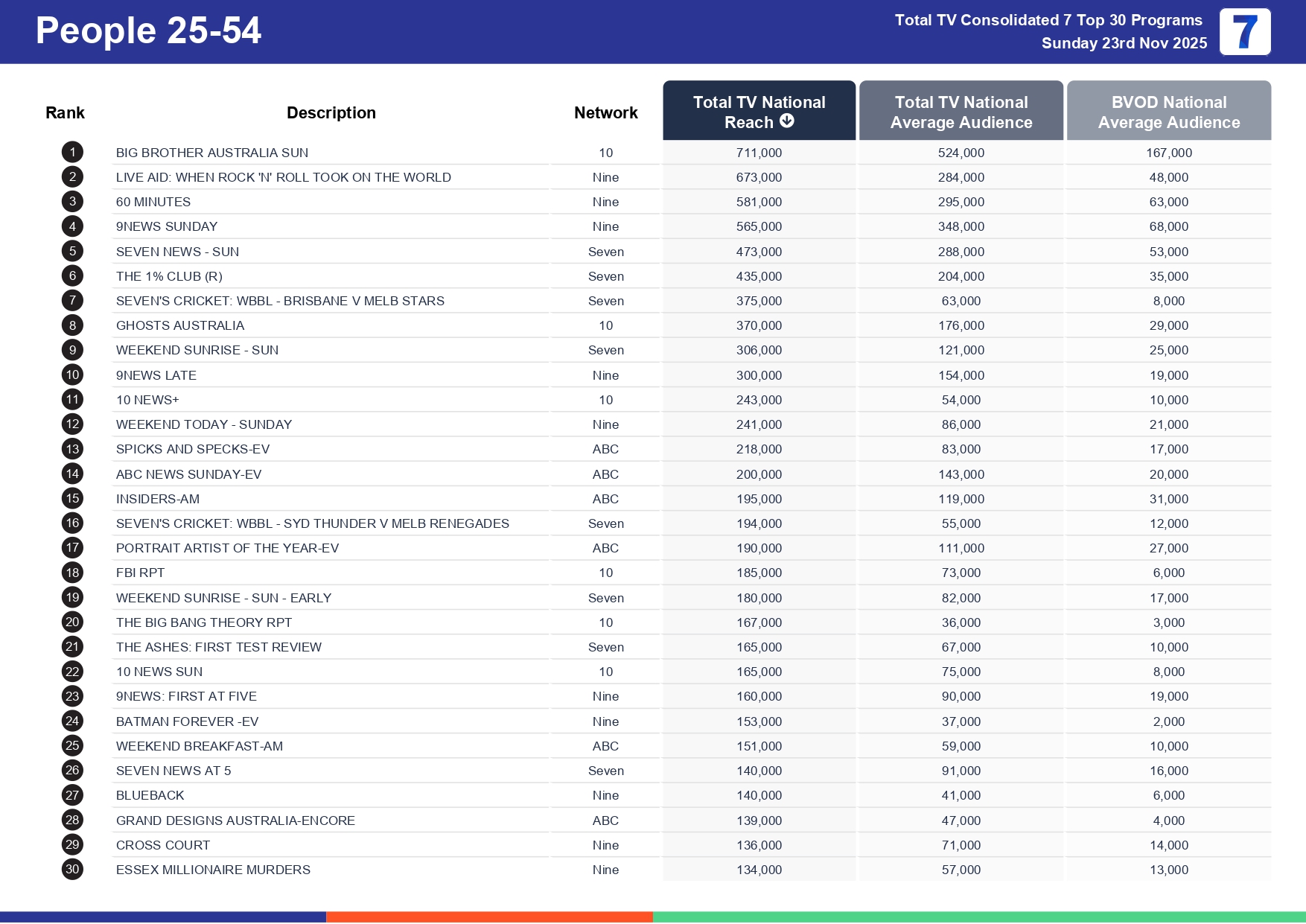 Sunday 30 November 2025 TV Ratings Australia
