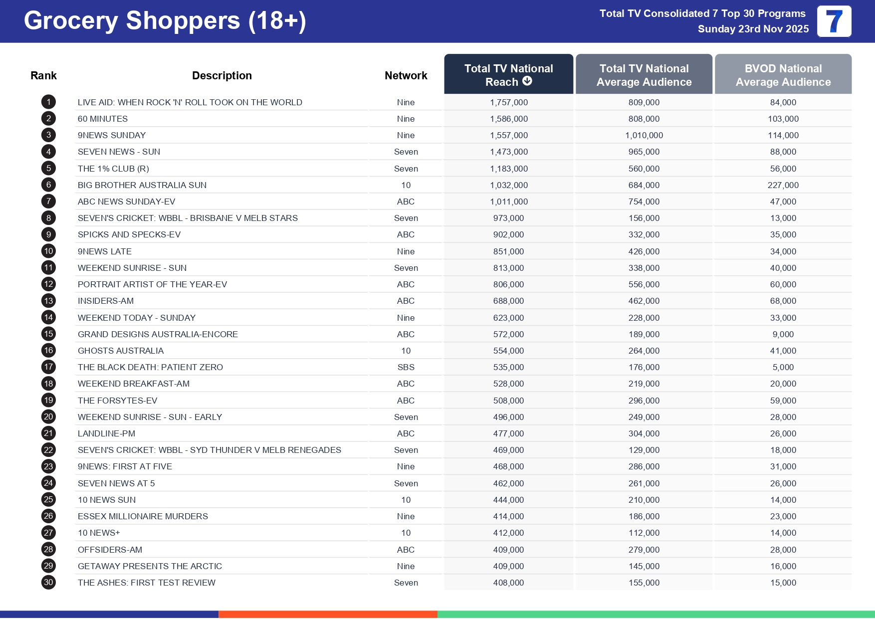 Sunday 30 November 2025 TV Ratings Australia
