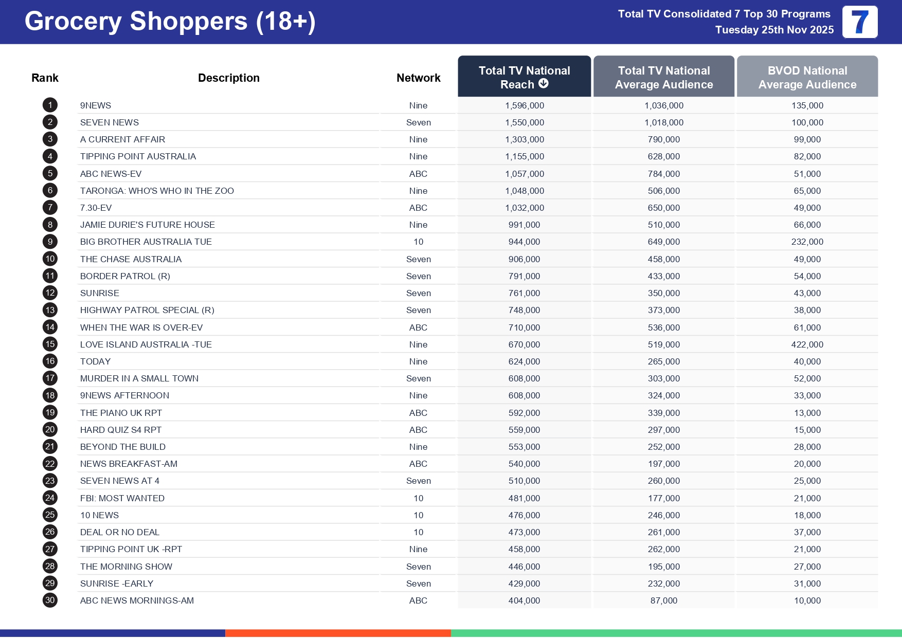 Tuesday 2 December 2025 TV Ratings Australia