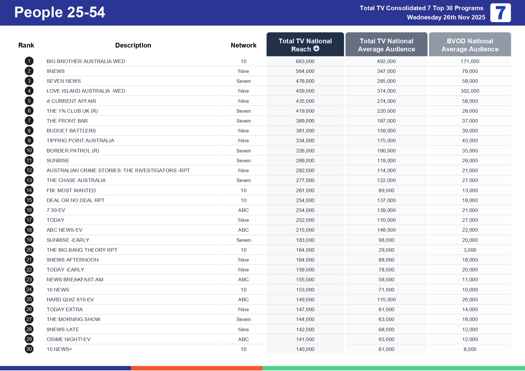 Wednesday 3 December 2025 TV Ratings Australia