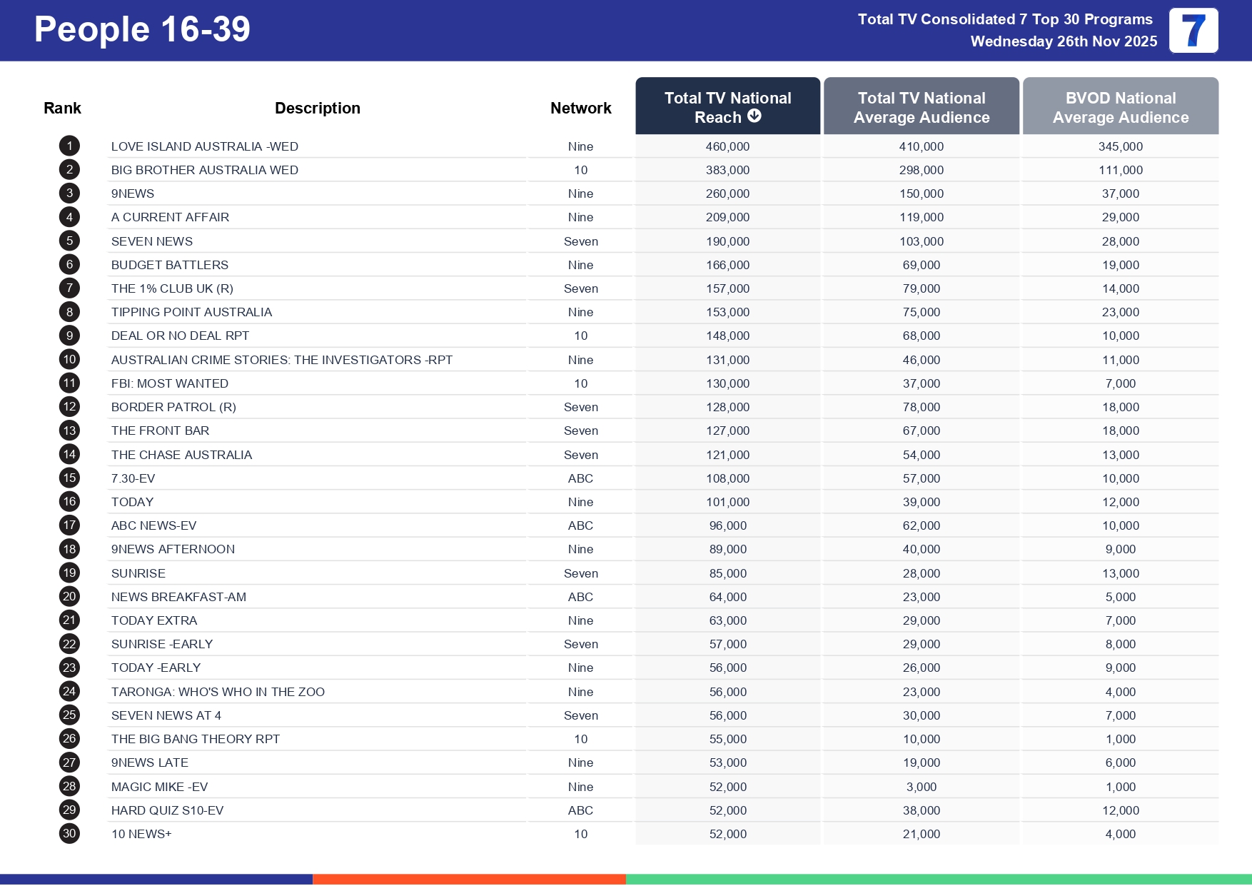 Wednesday 3 December 2025 TV Ratings Australia