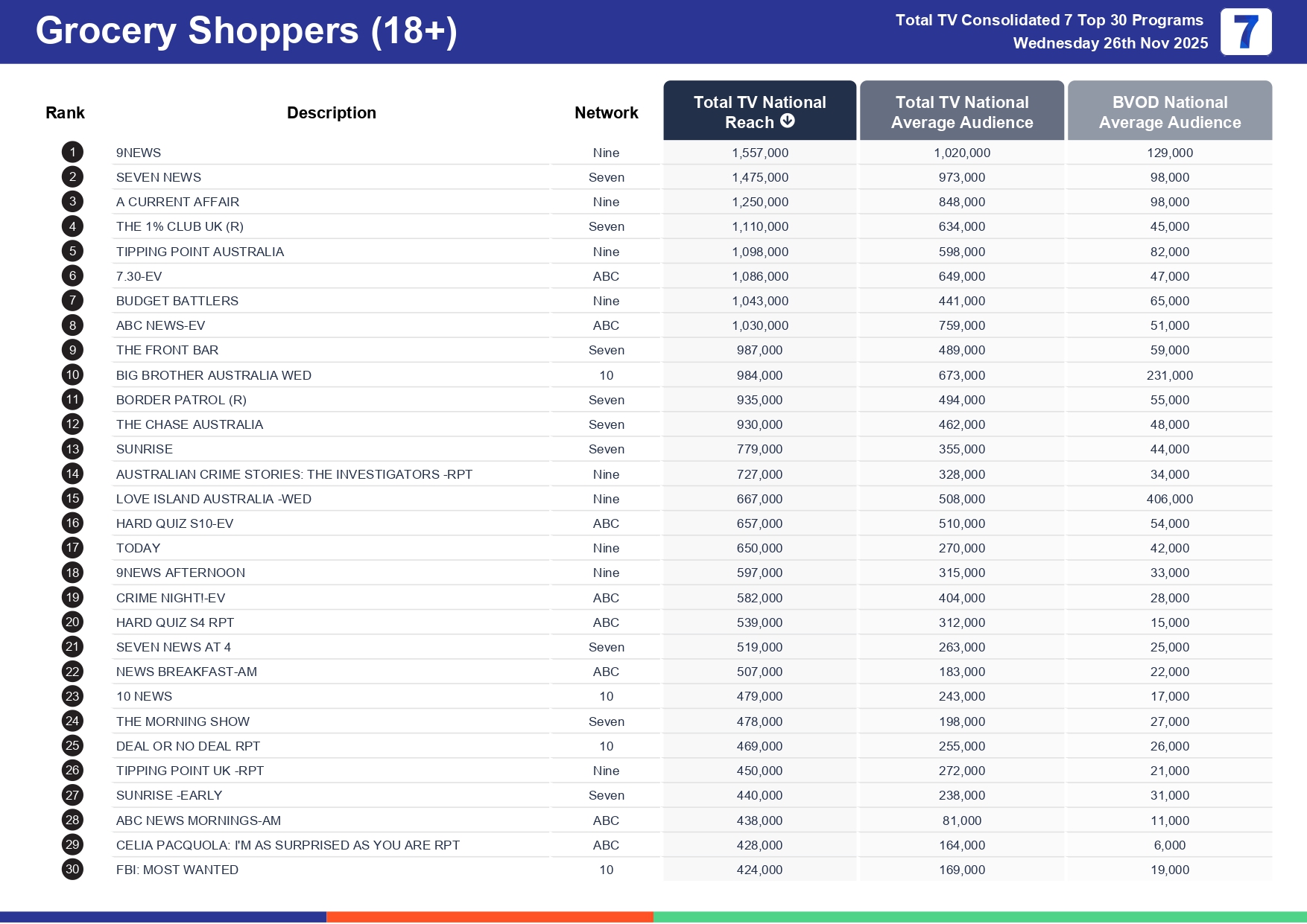 Wednesday 3 December 2025 TV Ratings Australia