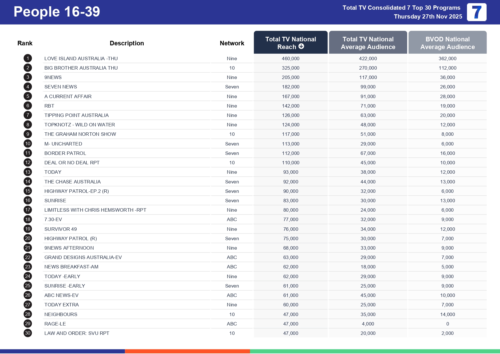 Thursday 4 December 2025 TV Ratings Australia